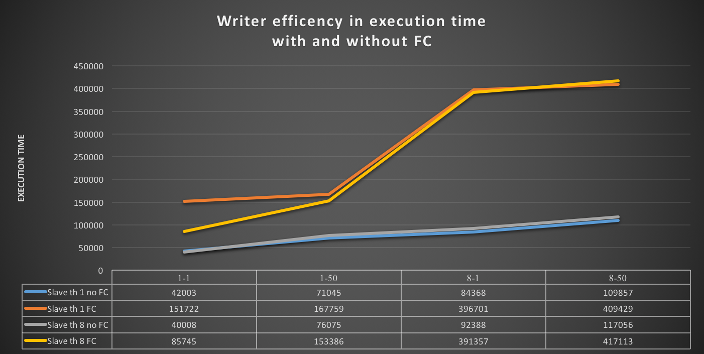 writer_efficency_bytime